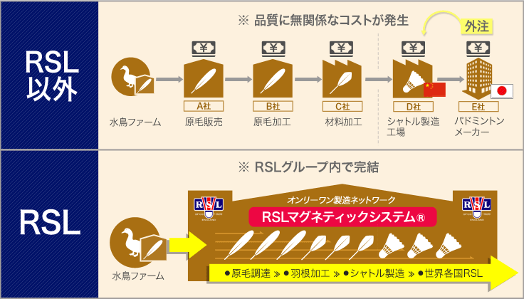 RSLとRSL以外のメーカーの違い