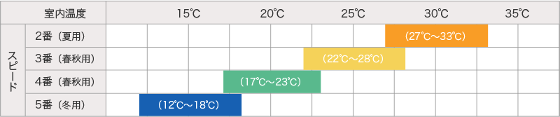 スピード番号早見表