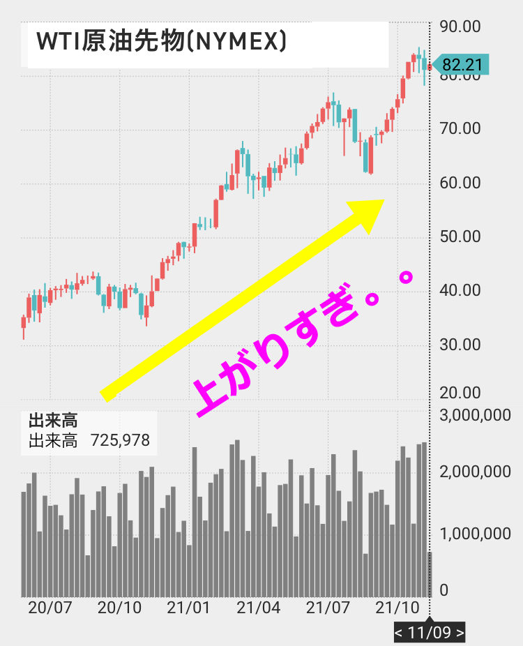 WTI