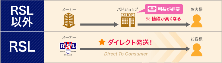 通常メーカーとRSLの流通の違い